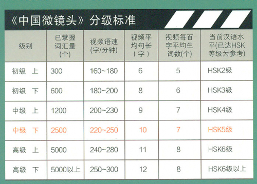 China Focus: Chinese Audiovisual-Speaking Course Intermediate Level II - Art. ISBN: 9787561950807