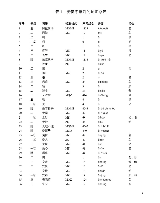 A Practical Manual of Tone Patterns and Formats of Stressed and Unstressed Syllables in Mandarin Words [Chinesische Ausgabe] [+MP3-CD]. 9787561954843